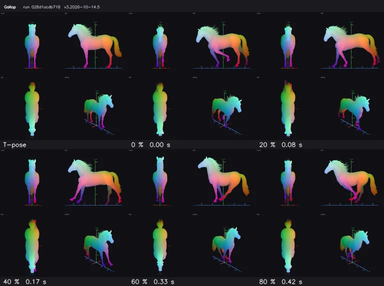 A horse rig in four views during a gallop clip, coloured by skin weights