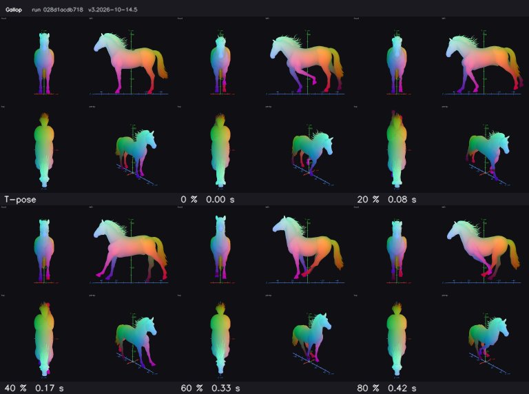 Gallop clip frames on a horse rigged by AutoRig: front, side and top views